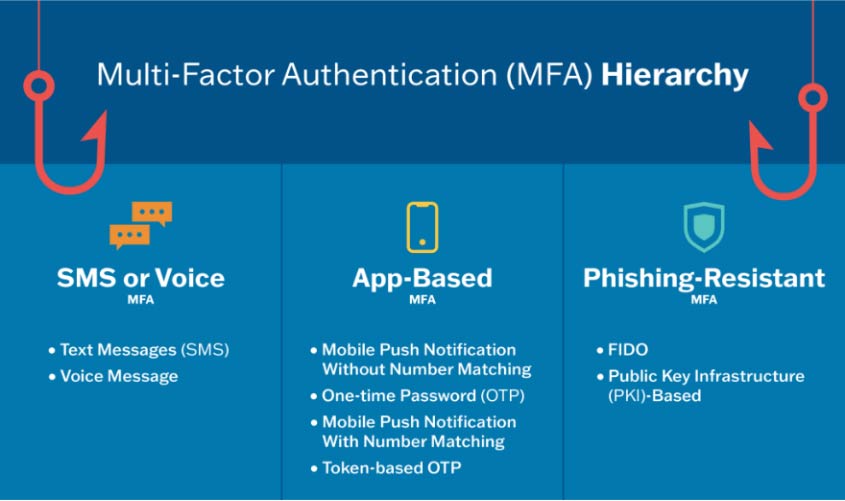Figure 16 MFA Hierarchy published by CISA