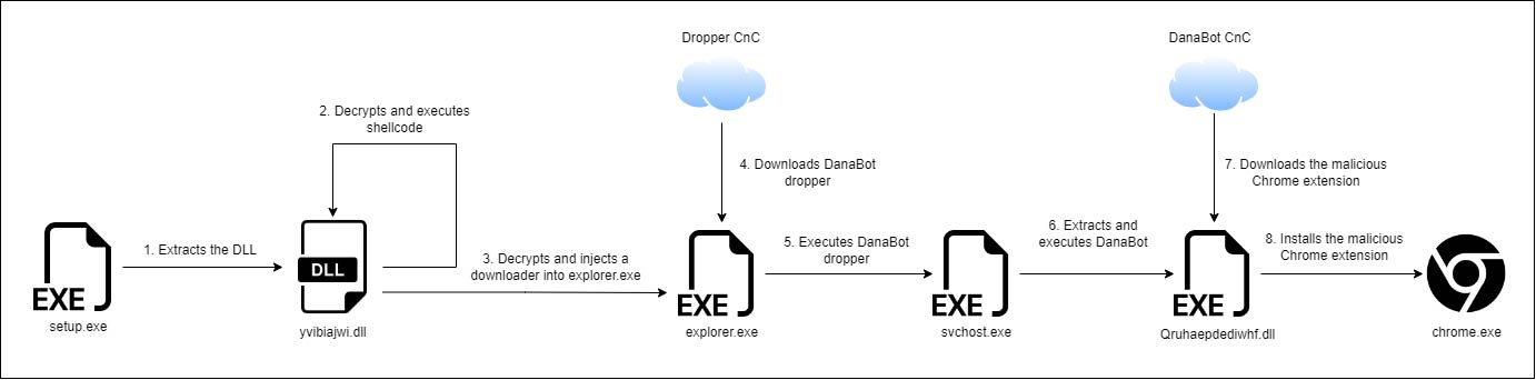 Figure 8 Execution flow of the analyzed samples.