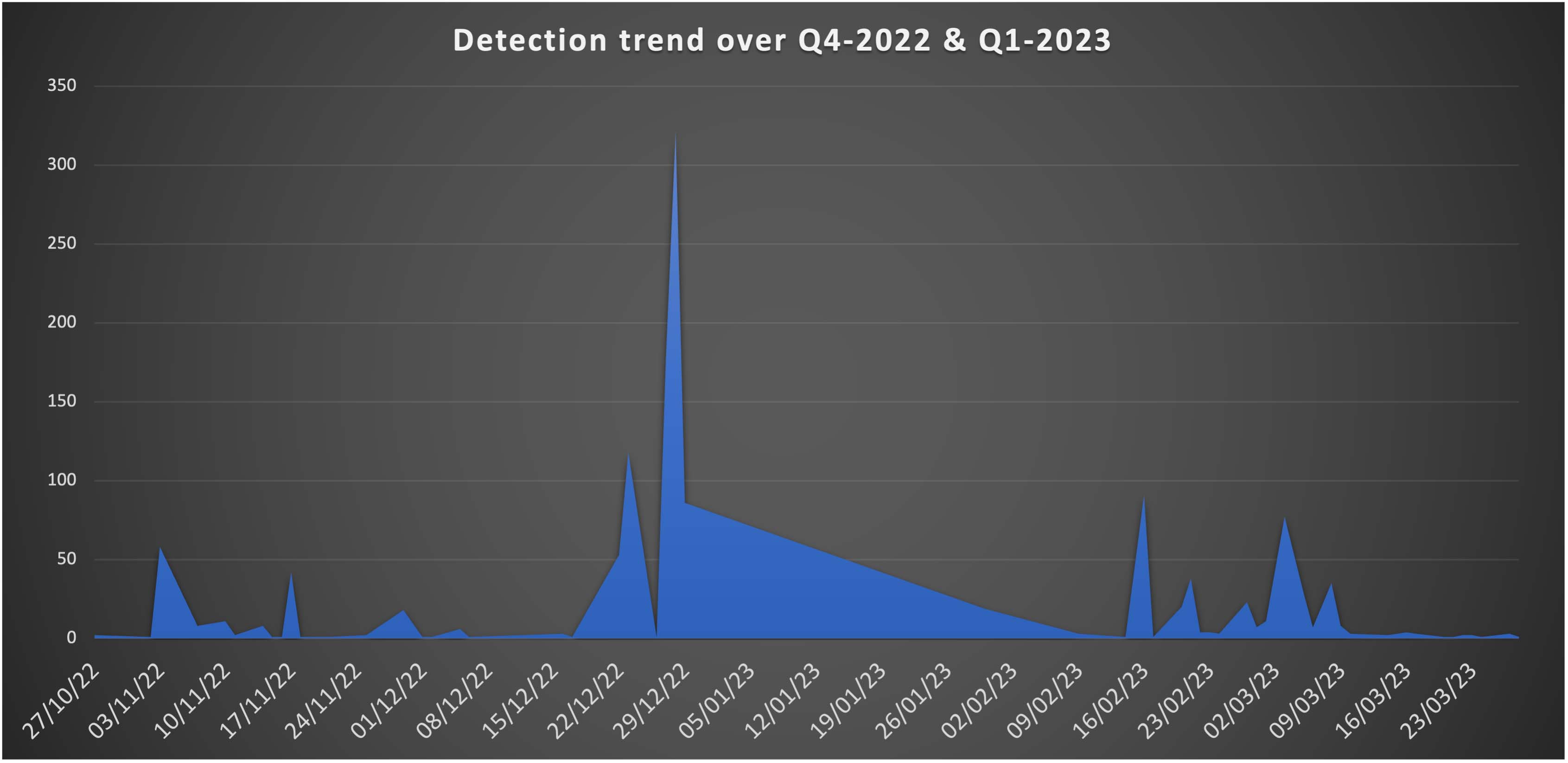 Figure 31: Detection trend over Q4-2022 & Q1-2023