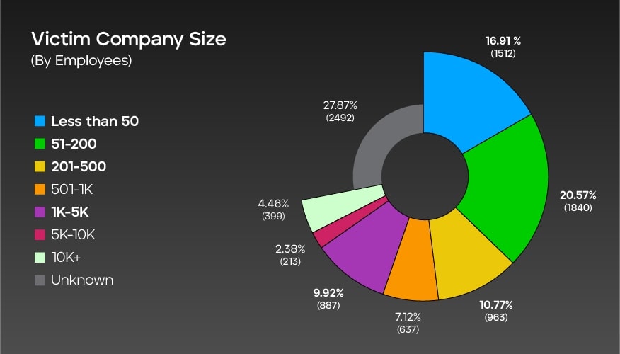 Fig 1 Victim Company Size